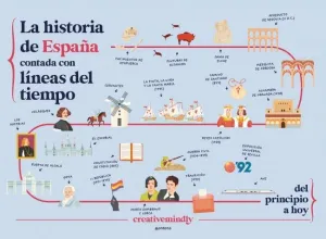 La Historia de España Contada con Líneas del Tiempo